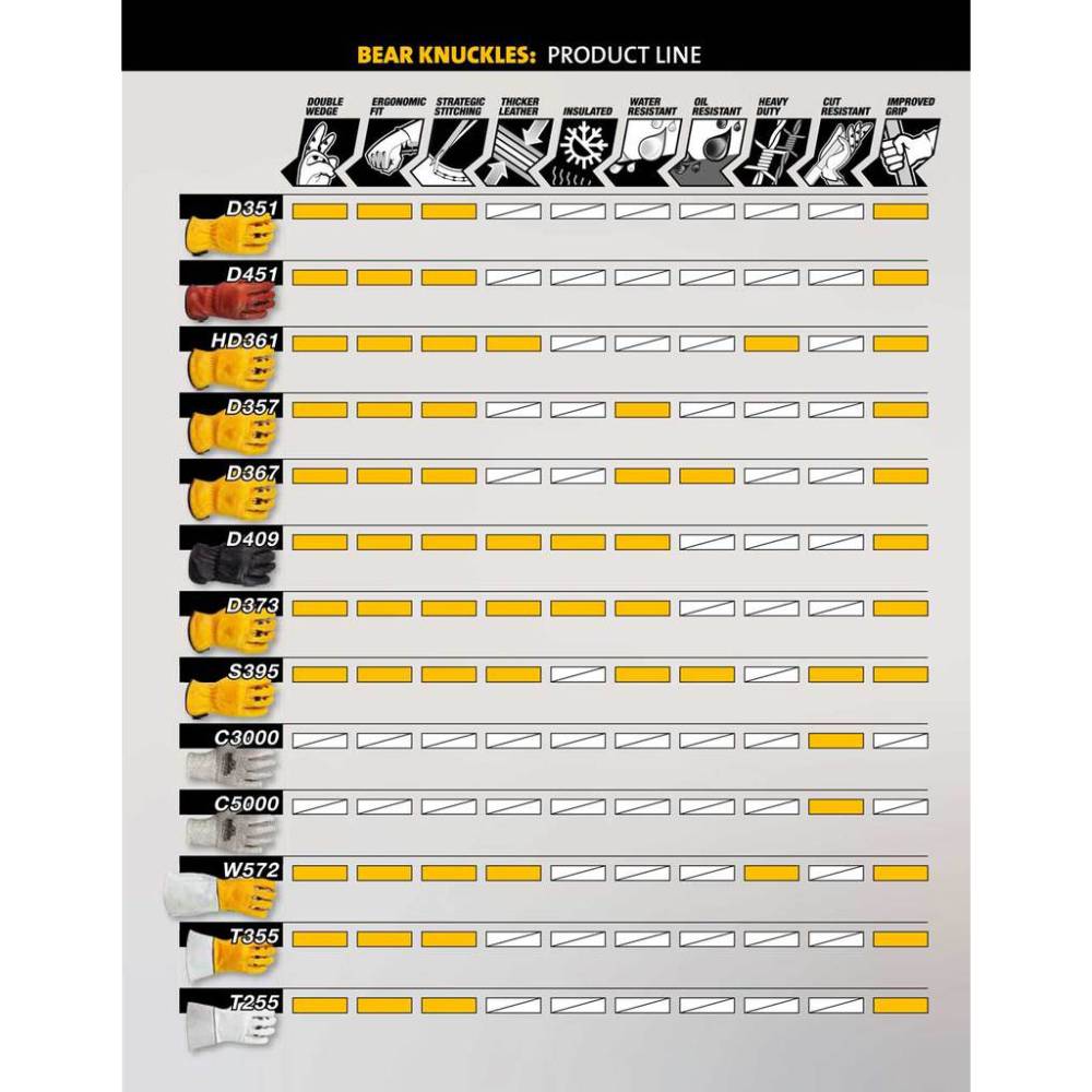 Chart comparing Bear Knuckles glove models, showing features like ergonomic fit, thicker material, insulation, water and oil resistance, heavy duty use, cut resistance, and comfort for Health & Wellness, Farm, Garden & Tool, Hand Tools and Hardware, Clothing and Accessories, Best Sellers, and Promo Eligible collections.